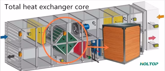 Holtop 全熱エンタップ空気対空気クロスフロー熱交換器